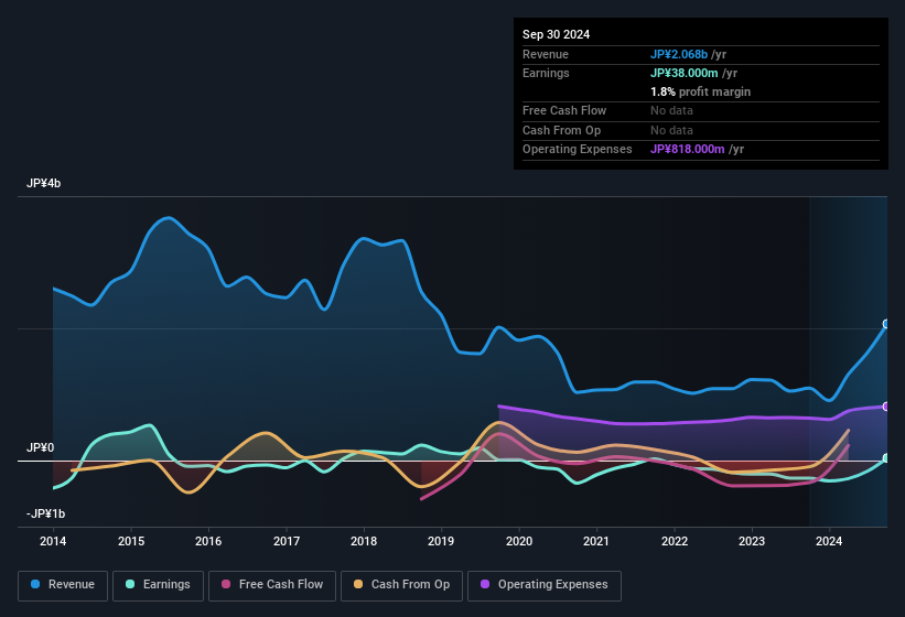 earnings-and-revenue-history