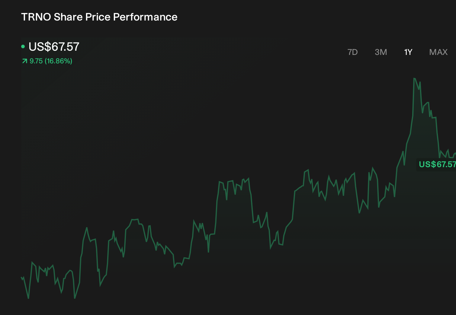 TRNO 1-Year Stock Price Chart