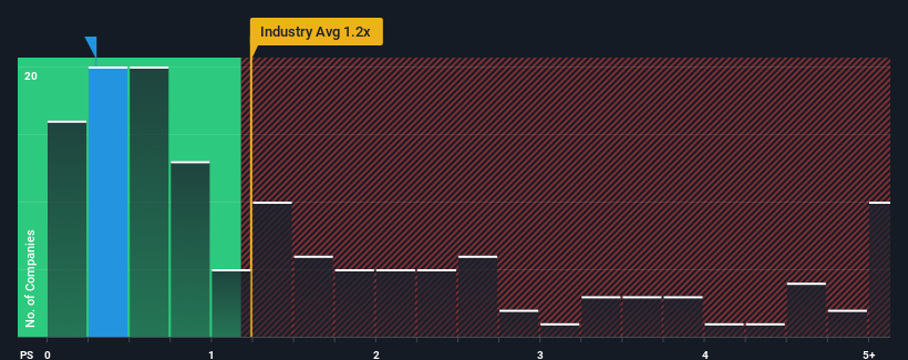 ps-multiple-vs-industry