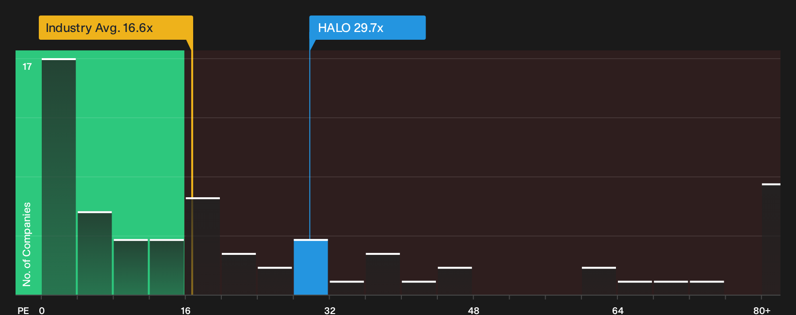 NasdaqGS:HALO P/E Ratio as at Sep 2026