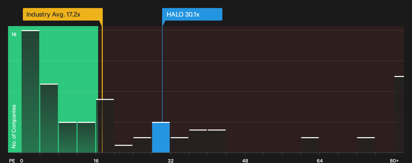NasdaqGS:HALO P/E Ratio as at Oct 2026