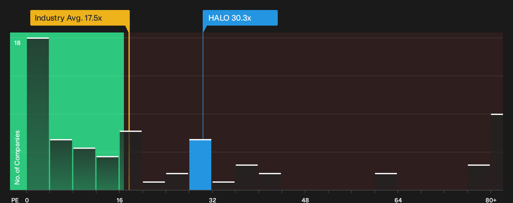 NasdaqGS:HALO P/E Ratio as at Oct 2026