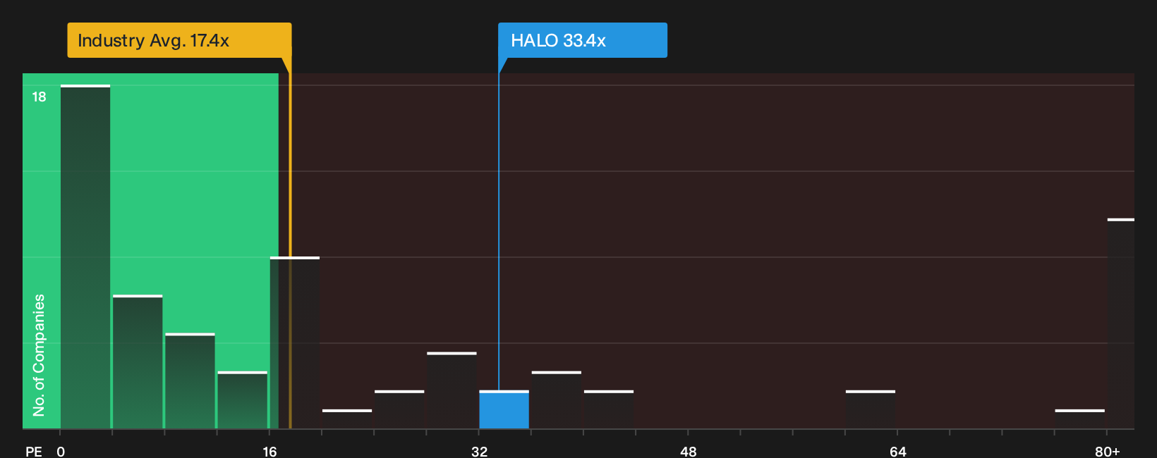 NasdaqGS:HALO P/E Ratio as at Oct 2026