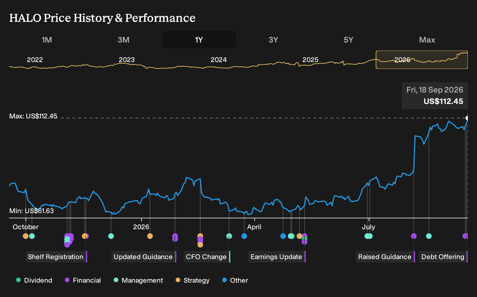 NasdaqGS:HALO 1-Year Stock Price Chart