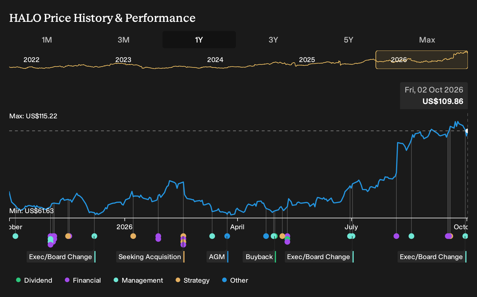 NasdaqGS:HALO 1-Year Stock Price Chart
