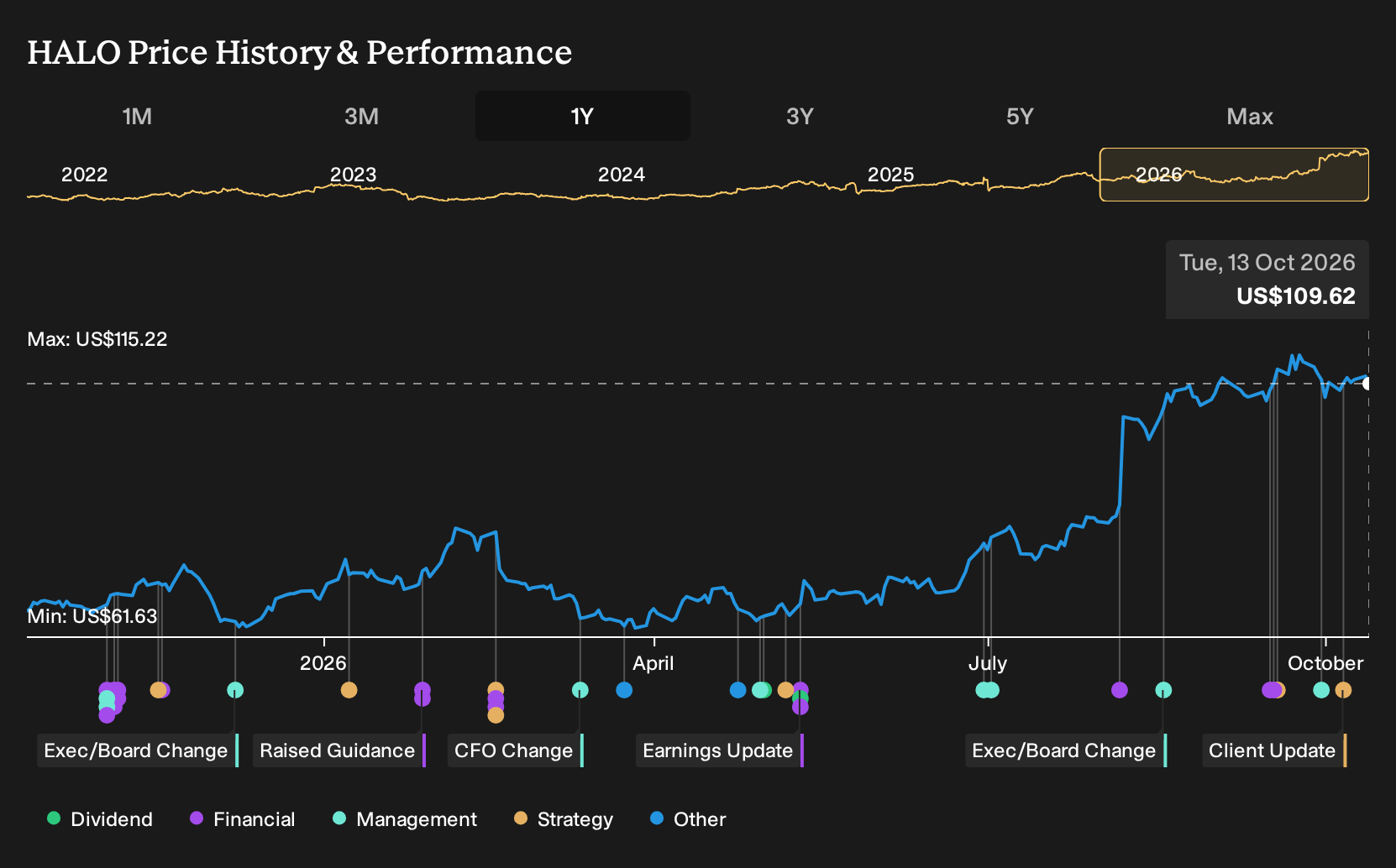 NasdaqGS:HALO 1-Year Stock Price Chart