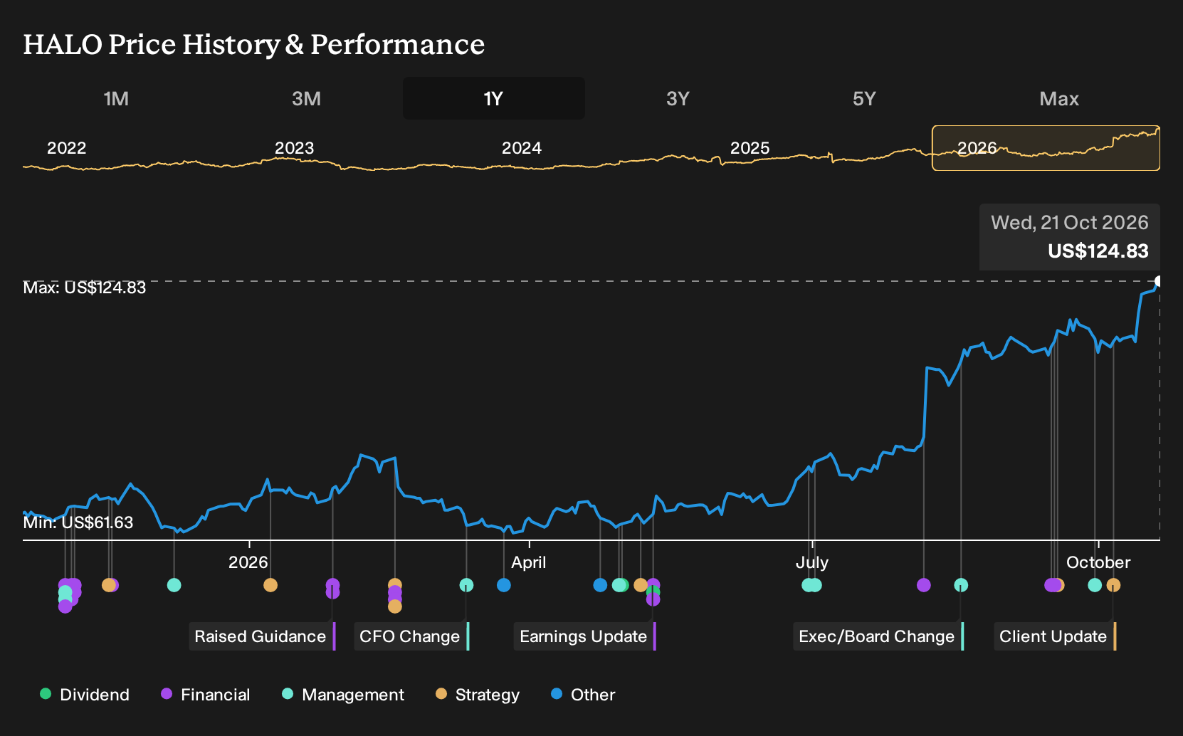 NasdaqGS:HALO 1-Year Stock Price Chart