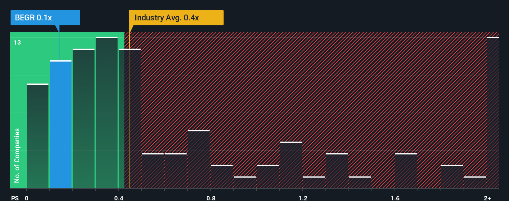 ps-multiple-vs-industry