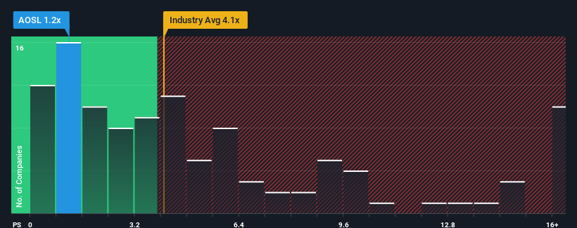 ps-multiple-vs-industry