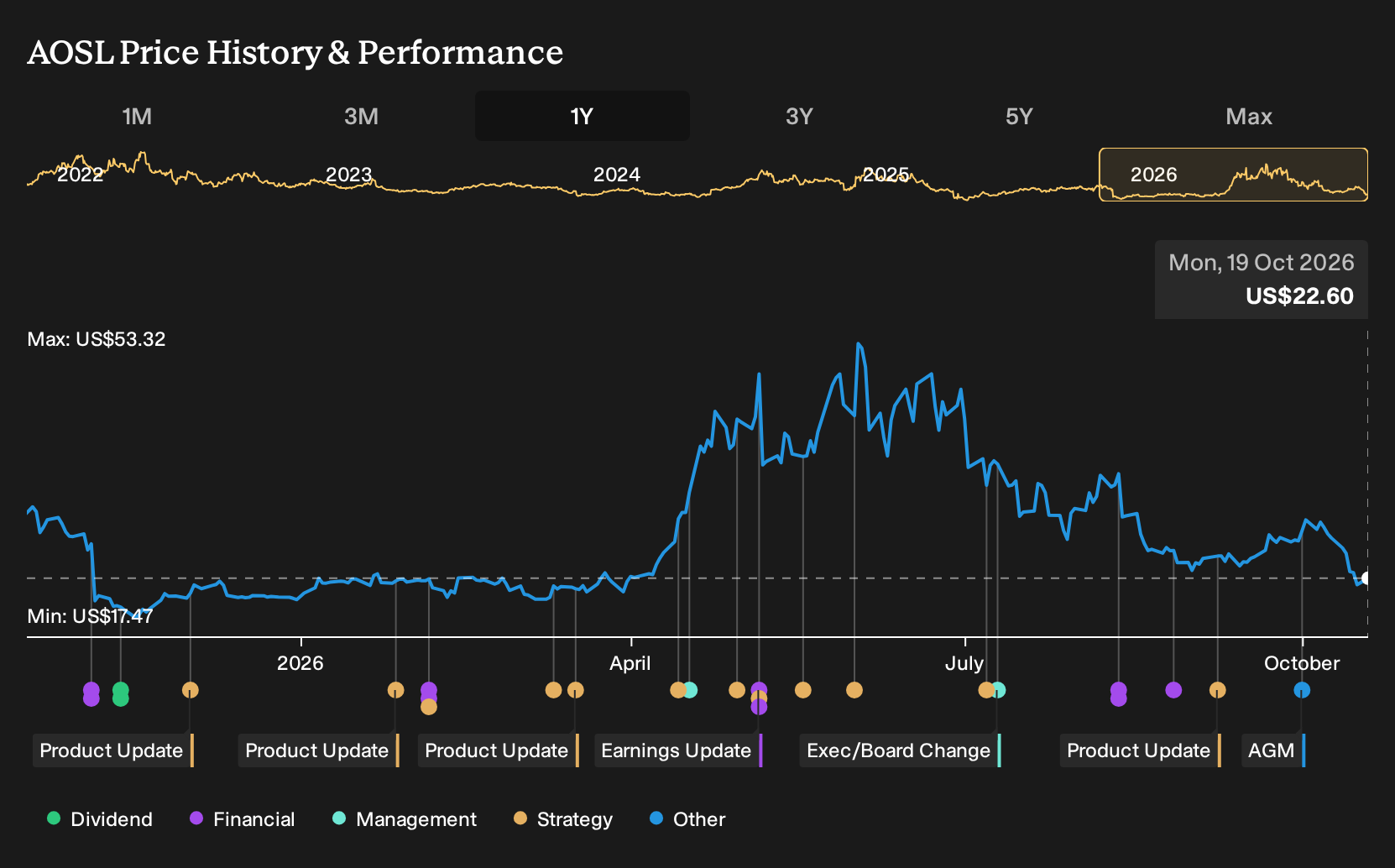 NasdaqGS:AOSL 1-Year Stock Price Chart