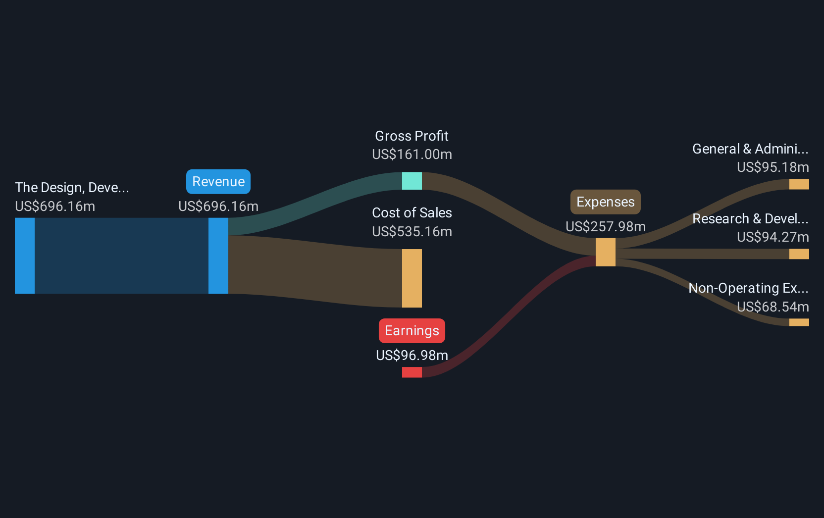 revenue-and-expenses-breakdown