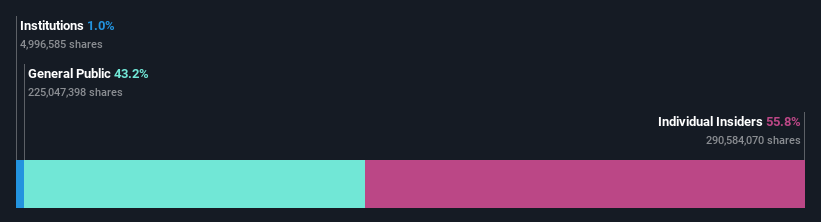 ownership-breakdown