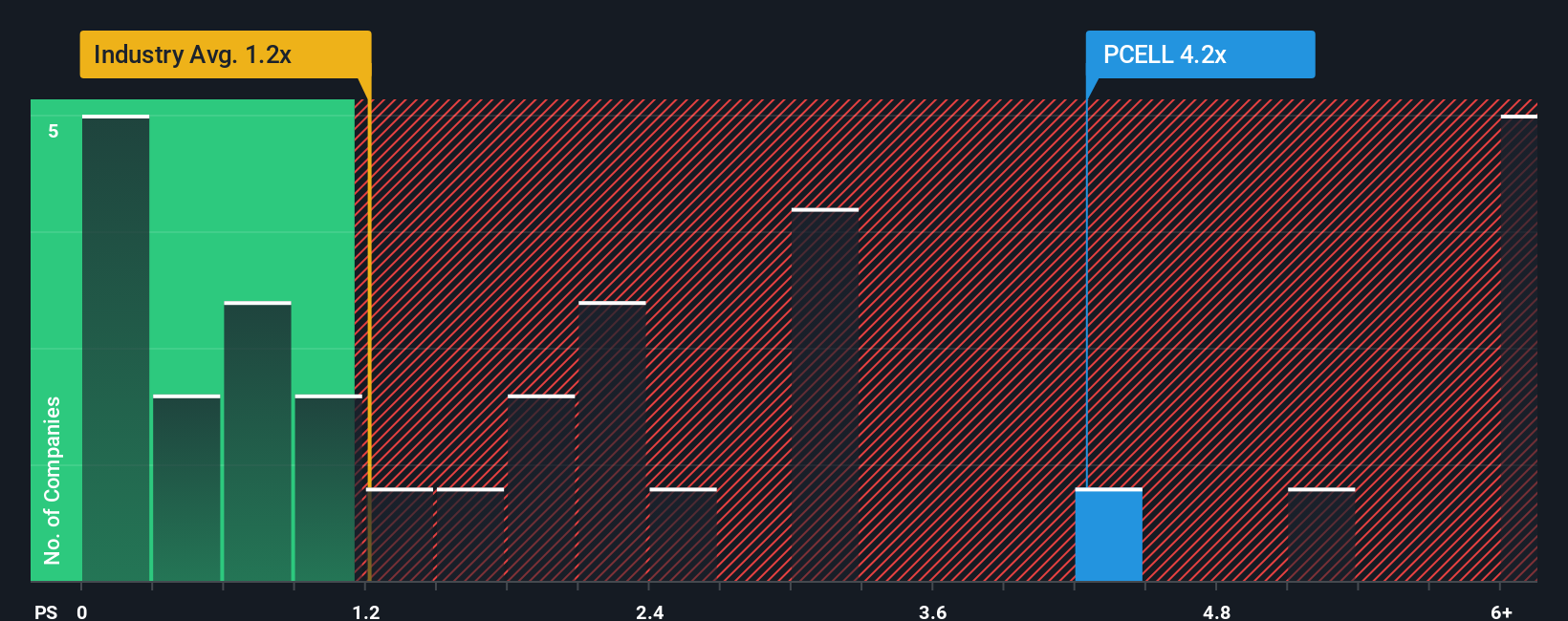 ps-multiple-vs-industry
