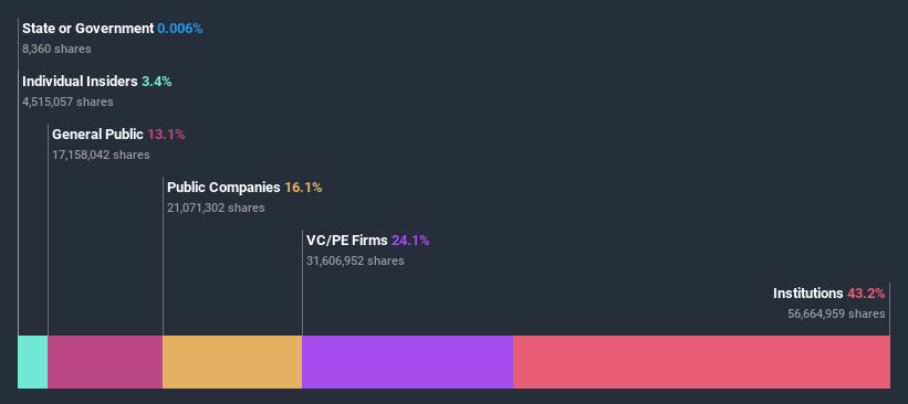 ownership-breakdown