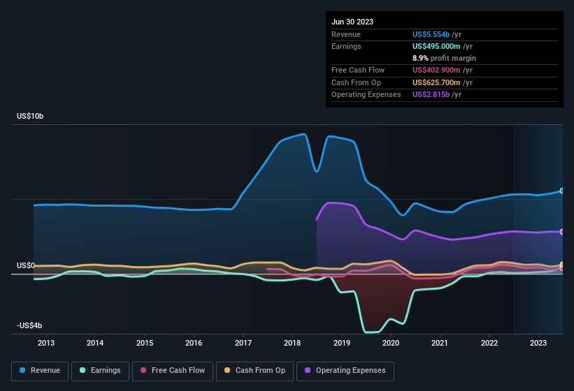 earnings-and-revenue-history