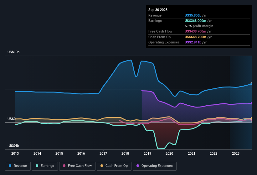 earnings-and-revenue-history