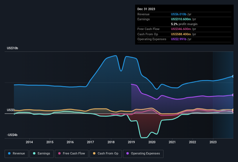 earnings-and-revenue-history