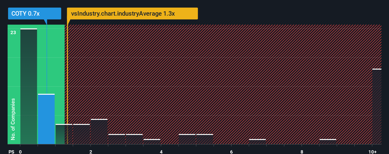 ps-multiple-vs-industry