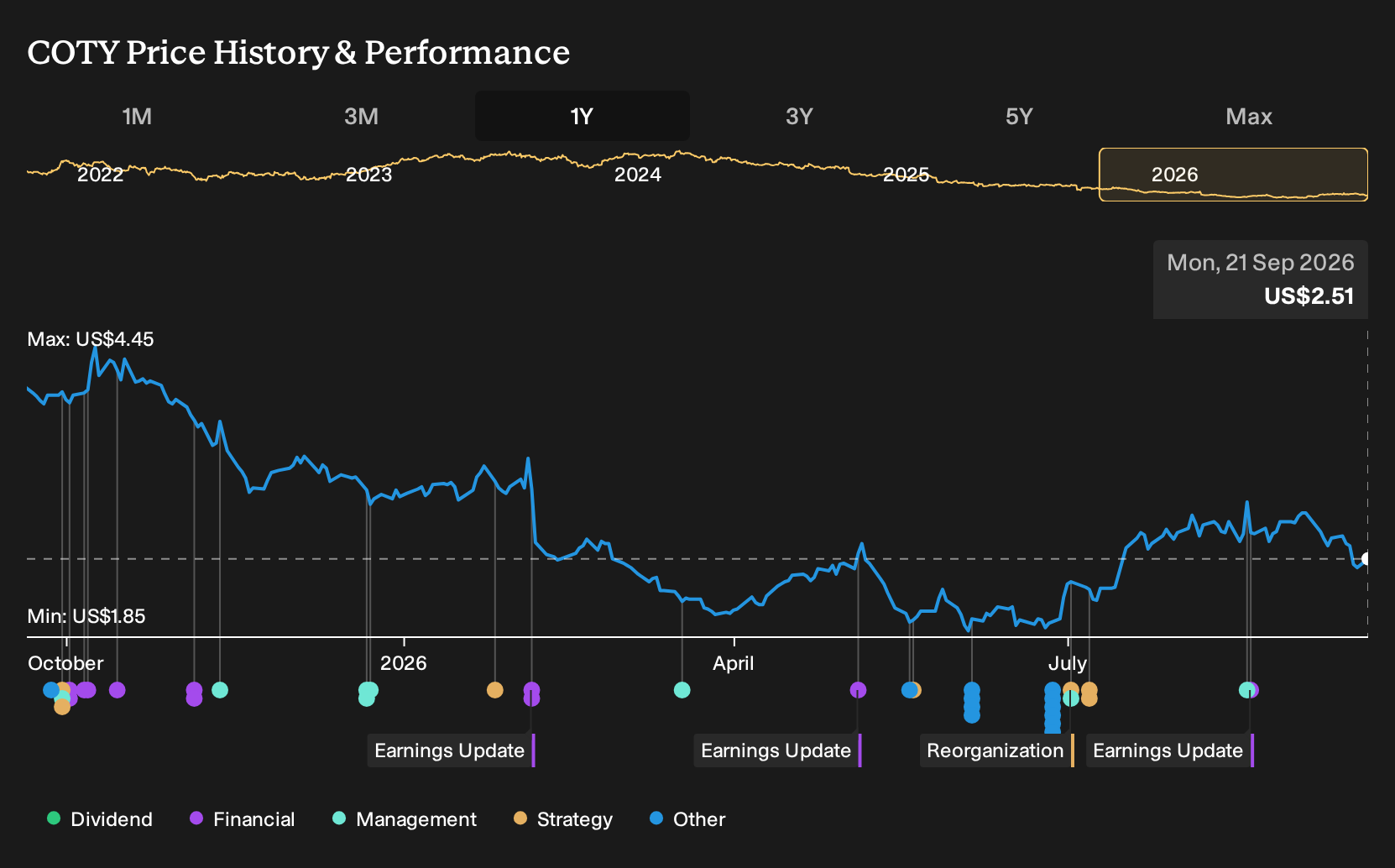 NYSE:COTY 1-Year Stock Price Chart