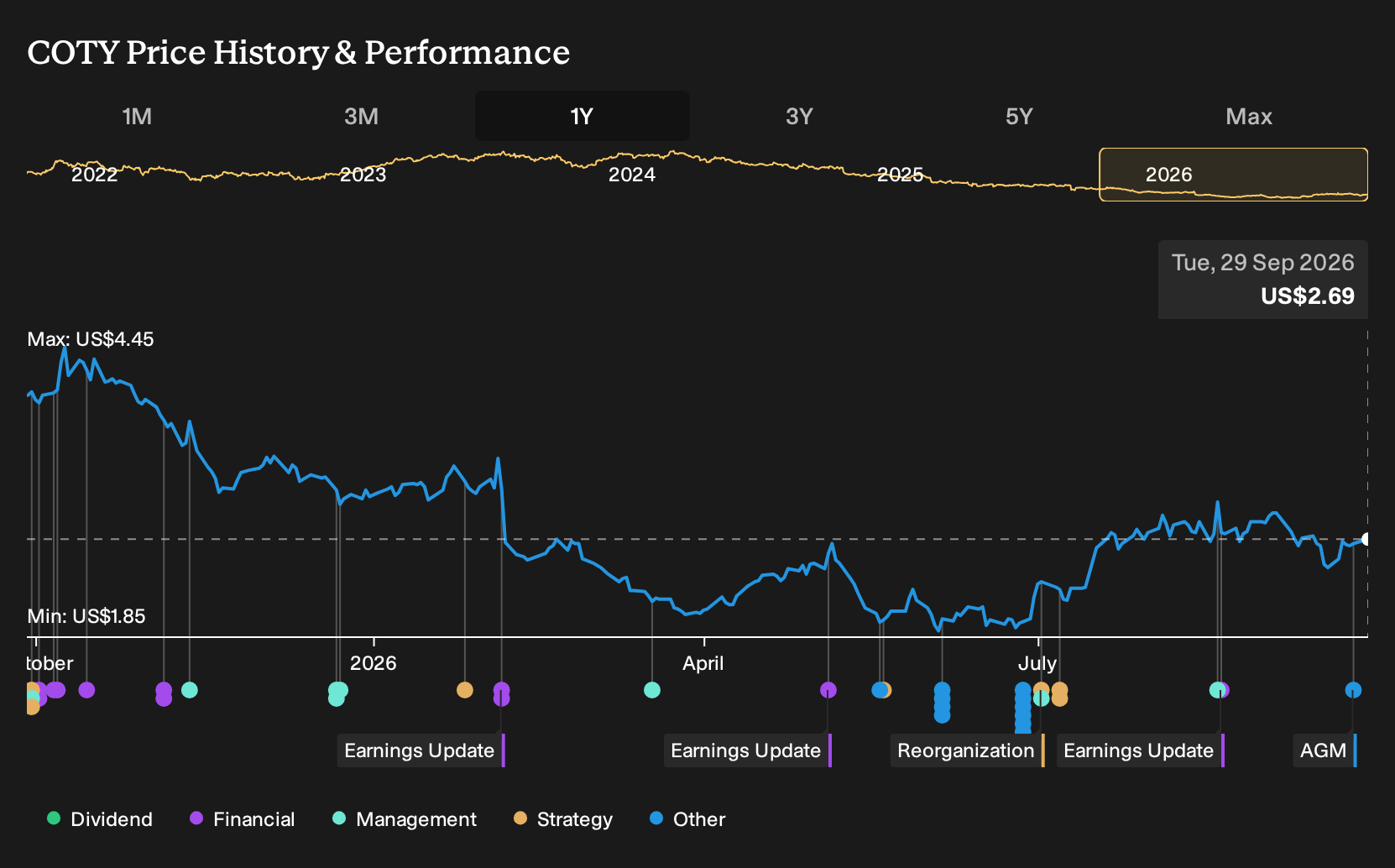 NYSE:COTY 1-Year Stock Price Chart