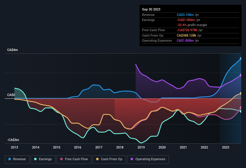 earnings-and-revenue-history