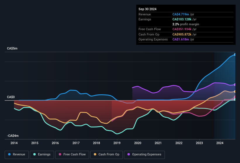 earnings-and-revenue-history