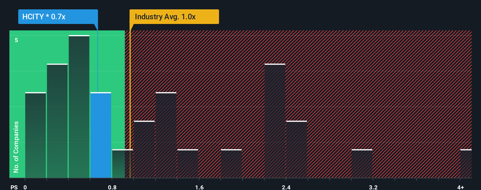 ps-multiple-vs-industry