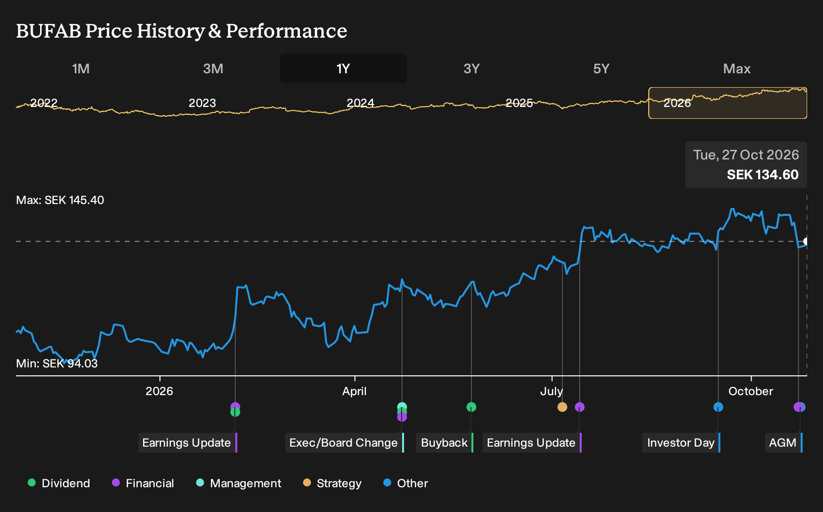 OM:BUFAB 1-Year Stock Price Chart