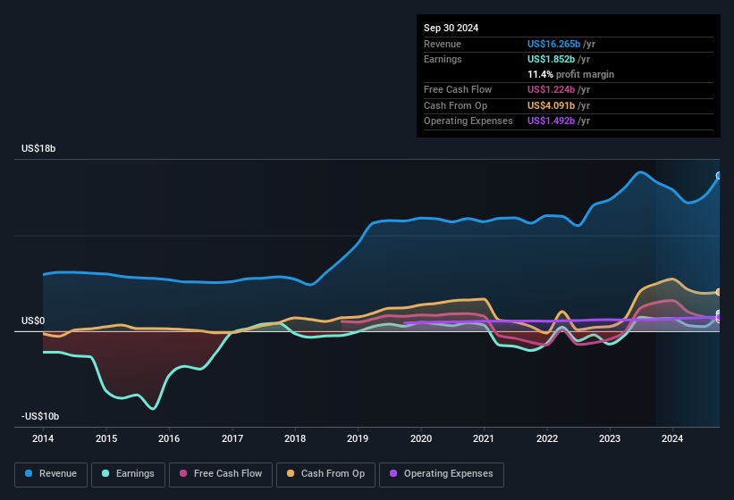 earnings-and-revenue-history