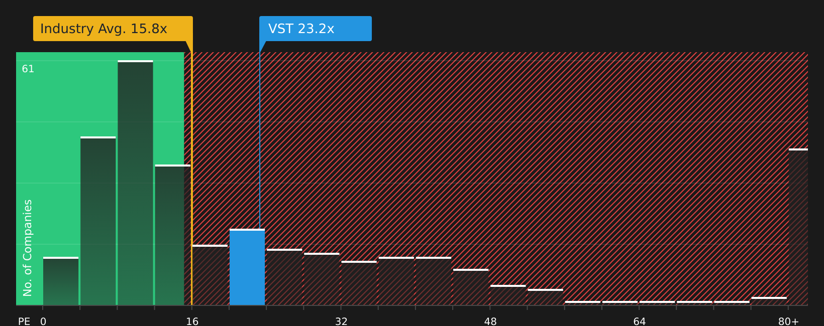 NYSE:VST P/E Ratio as at Aug 2026