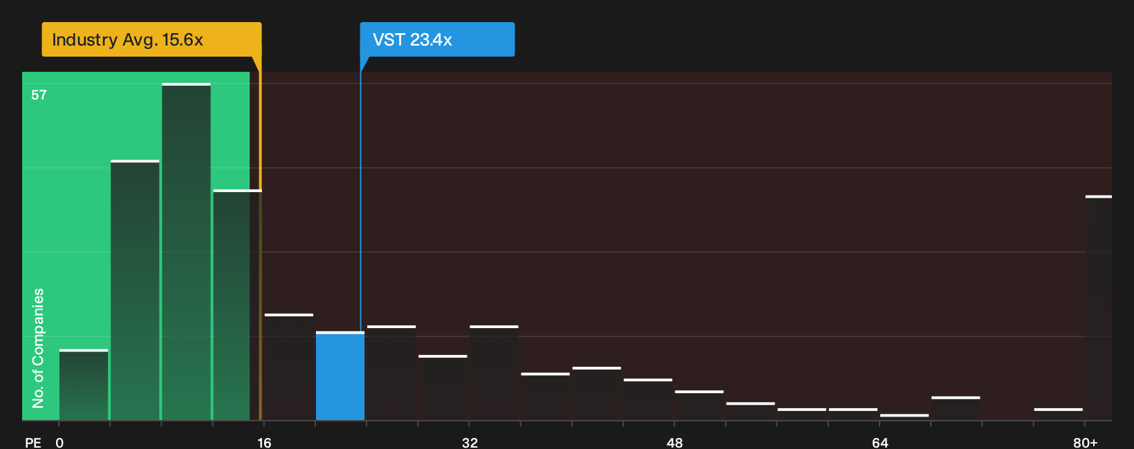 NYSE:VST P/E Ratio as at Sep 2026