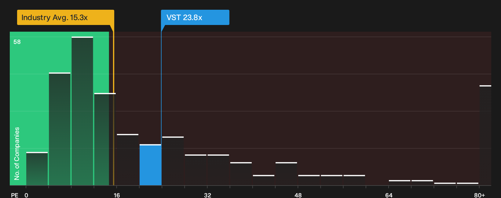 NYSE:VST P/E Ratio as at Sep 2026