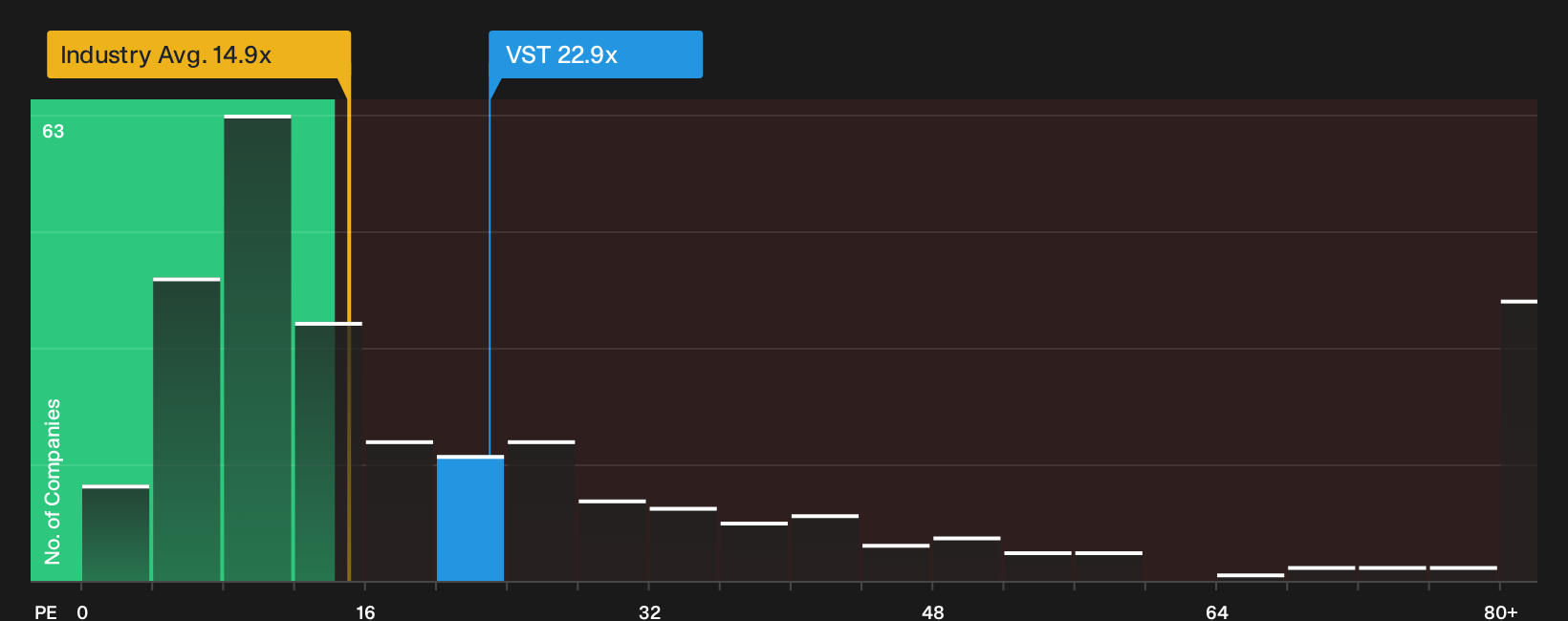 NYSE:VST P/E Ratio as at Sep 2026
