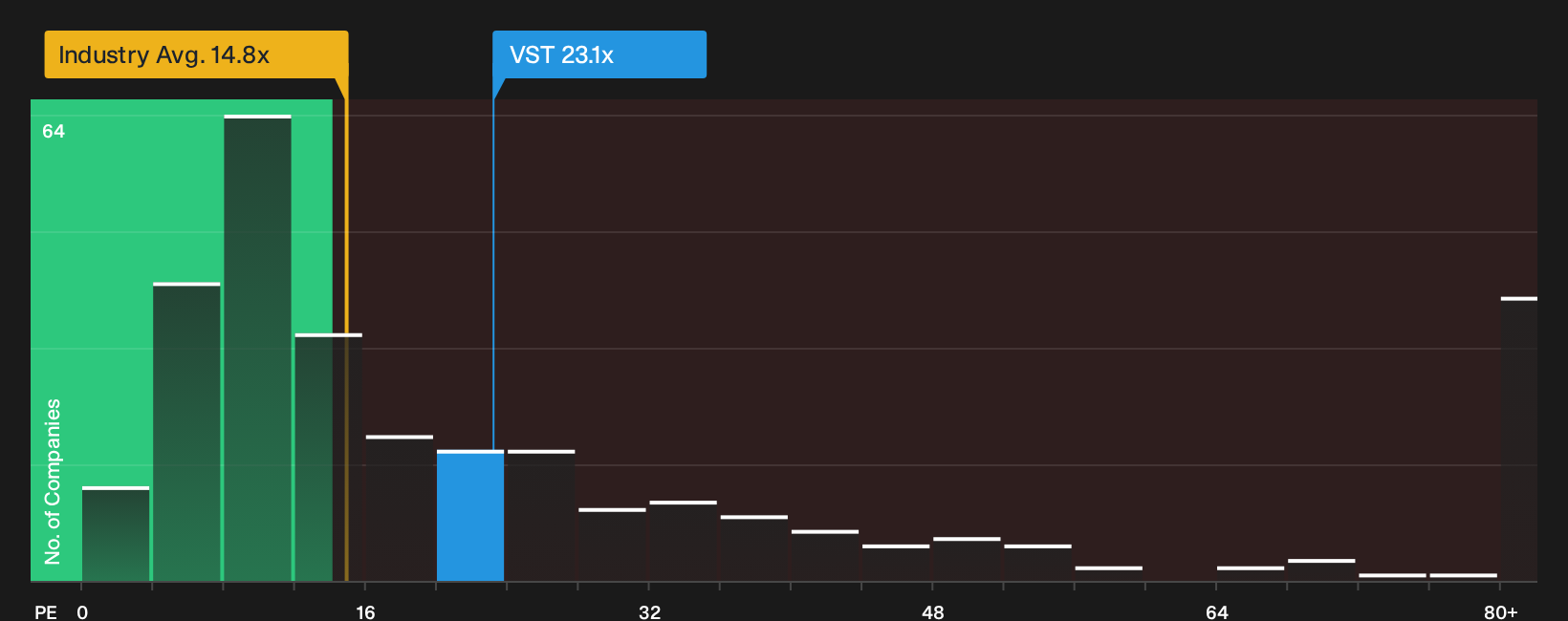 NYSE:VST P/E Ratio as at Oct 2026