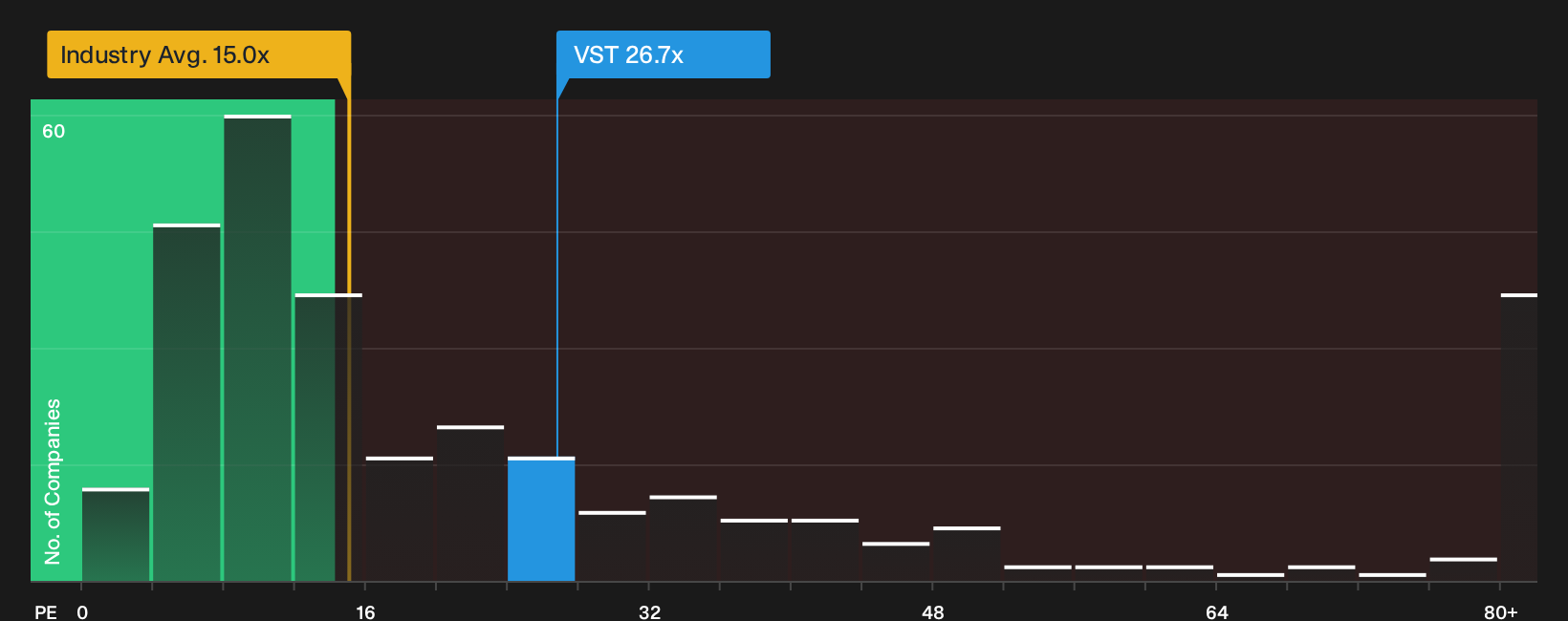 NYSE:VST P/E Ratio as at Oct 2026