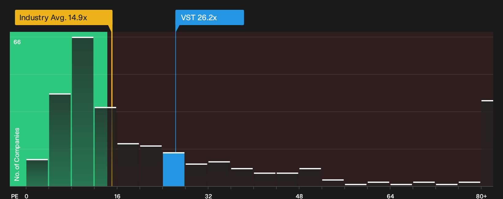 NYSE:VST P/E Ratio as at Oct 2026