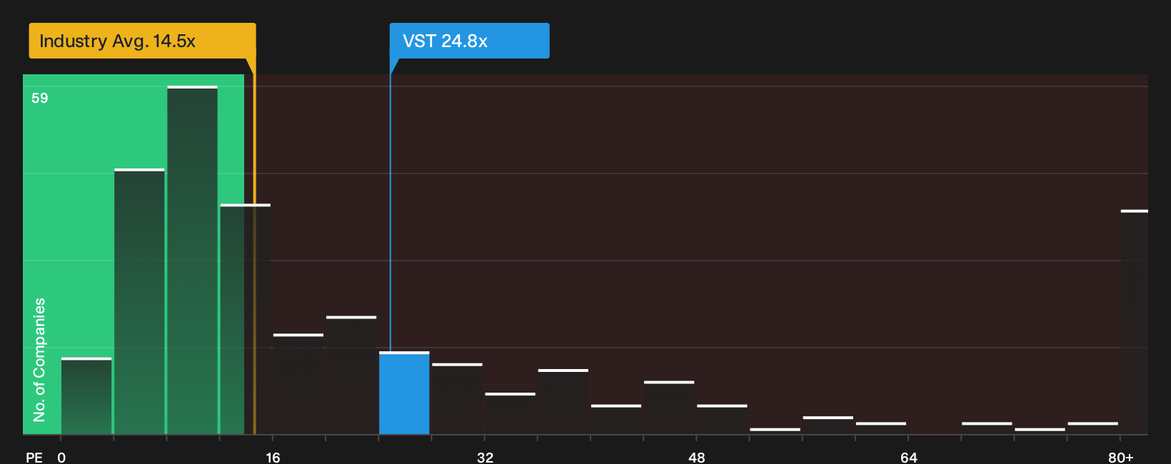NYSE:VST P/E Ratio as at Oct 2026