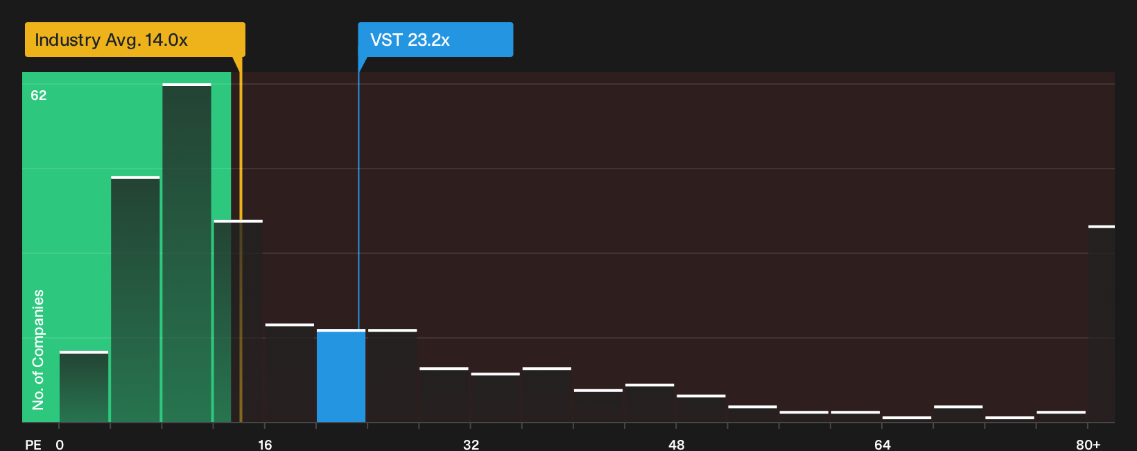NYSE:VST P/E Ratio as at Oct 2026