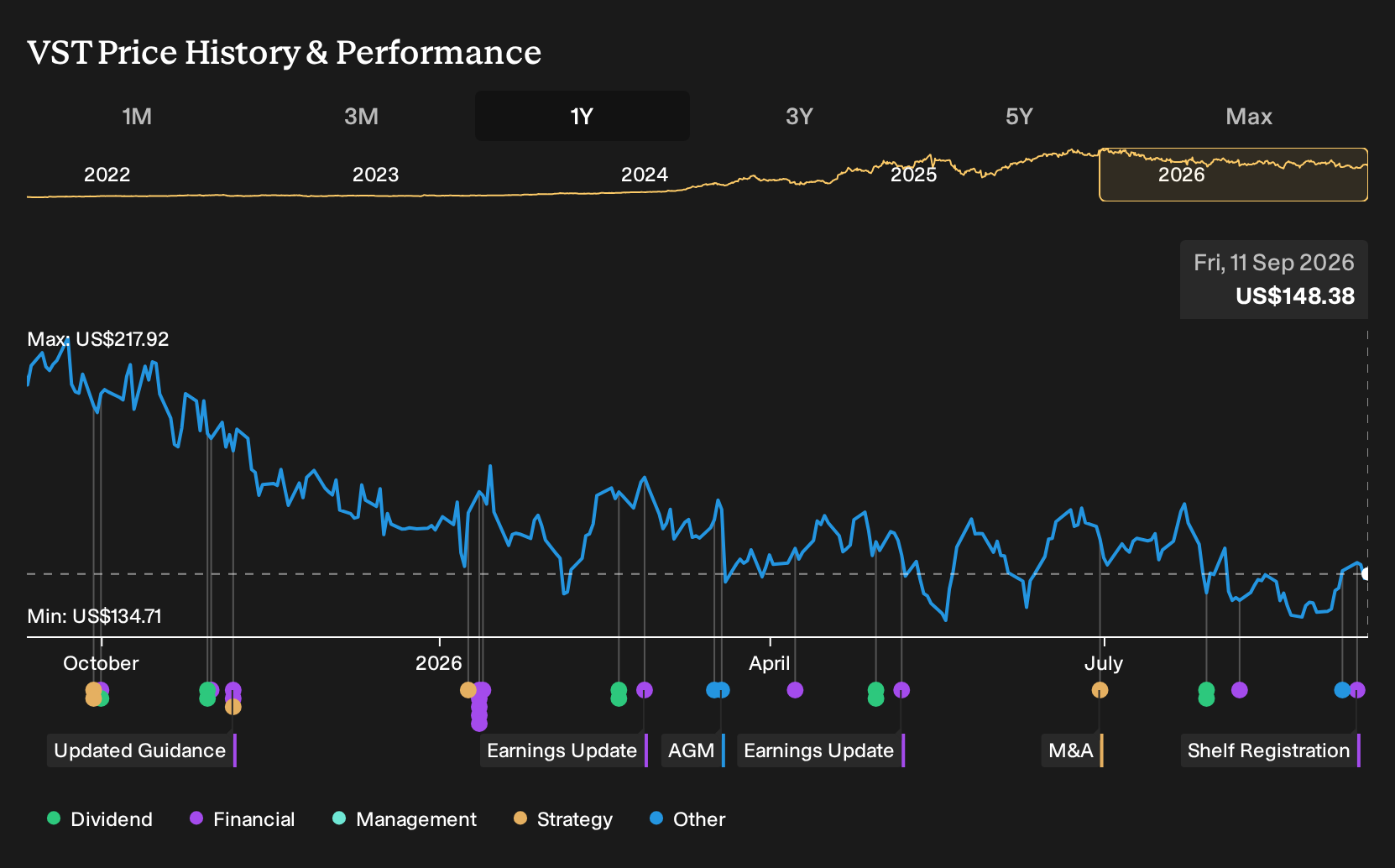 NYSE:VST 1-Year Stock Price Chart