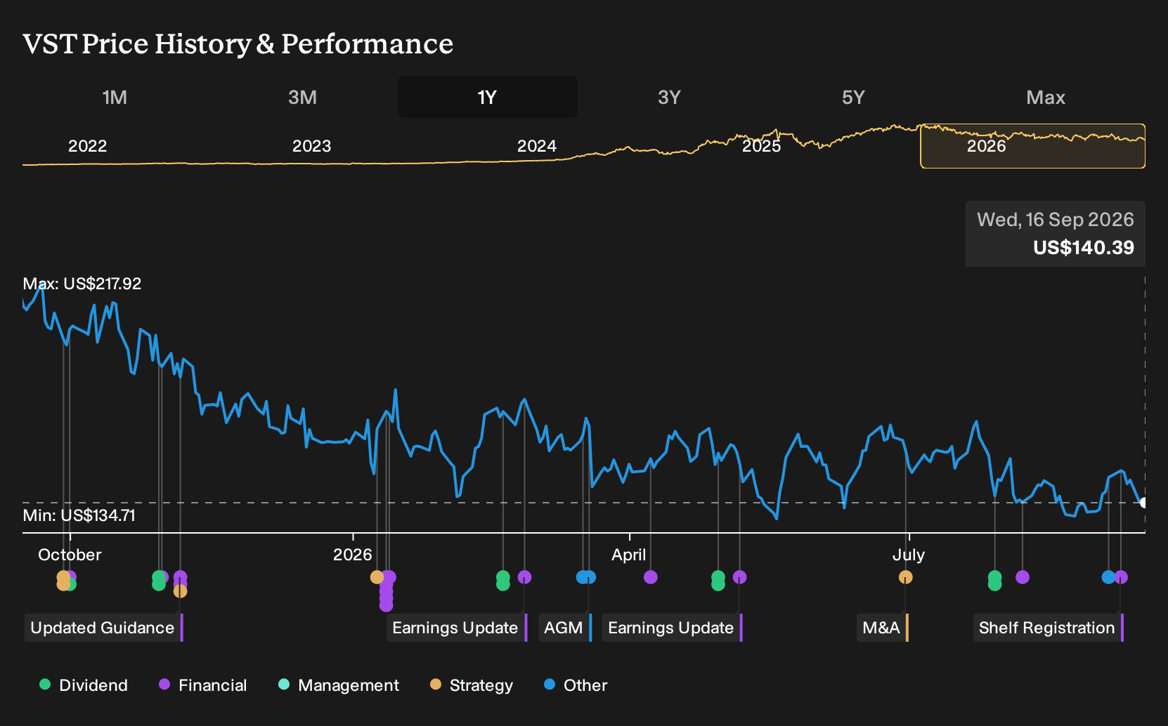 NYSE:VST 1-Year Stock Price Chart