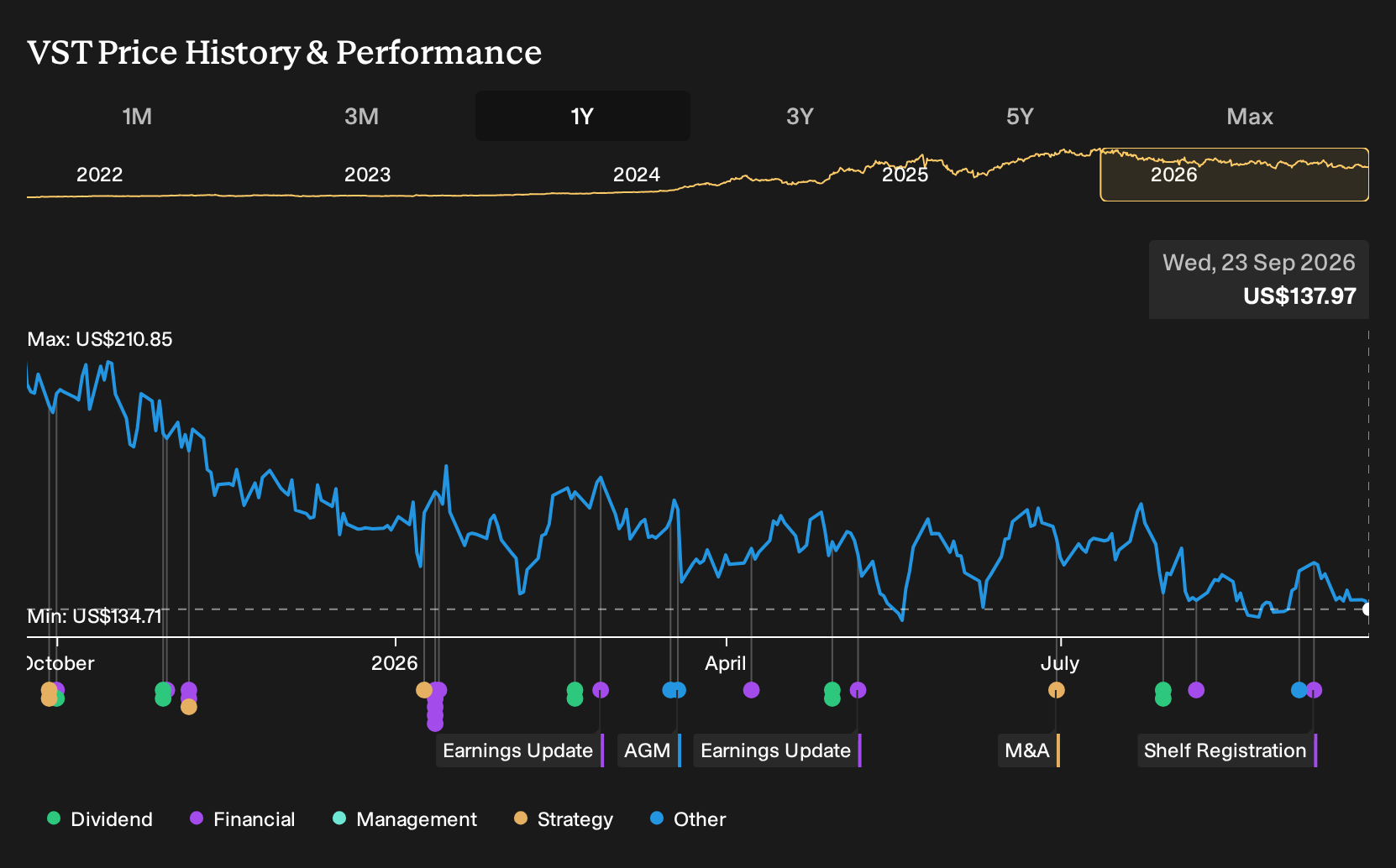 NYSE:VST 1-Year Stock Price Chart