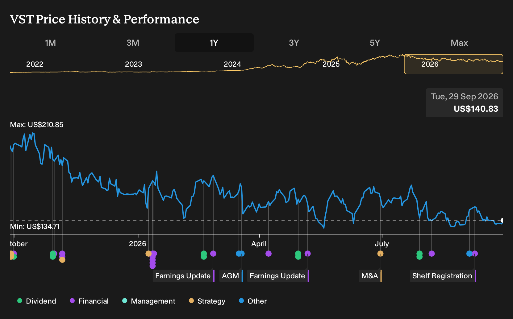 NYSE:VST 1-Year Stock Price Chart