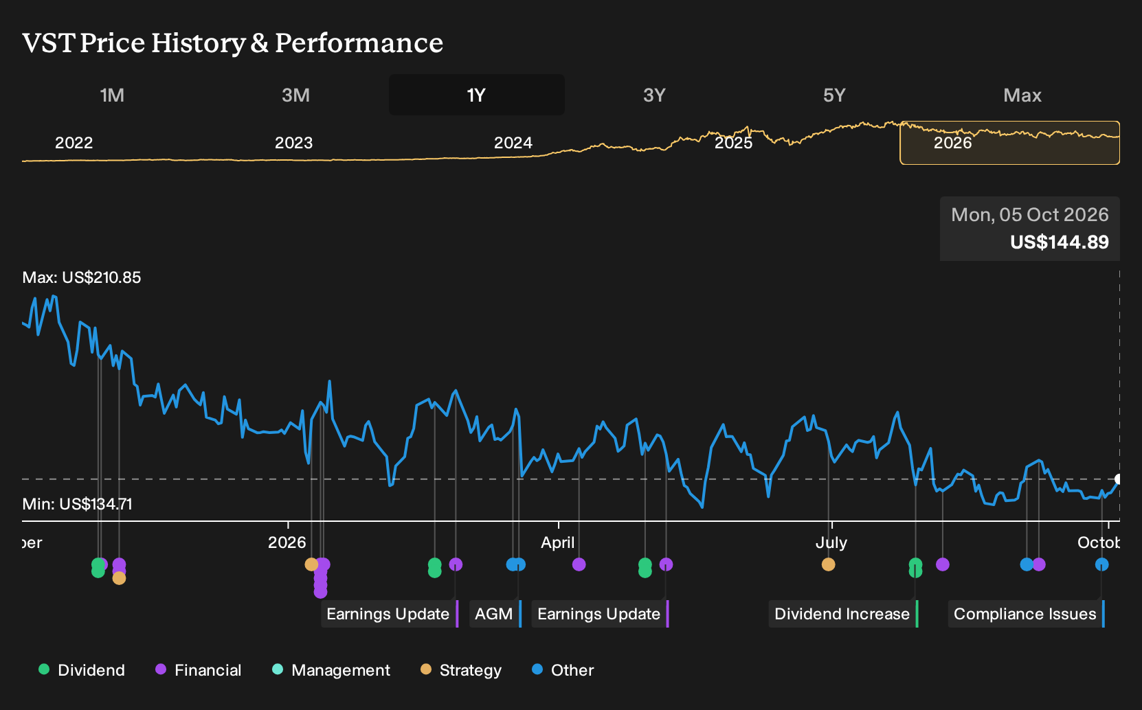 NYSE:VST 1-Year Stock Price Chart