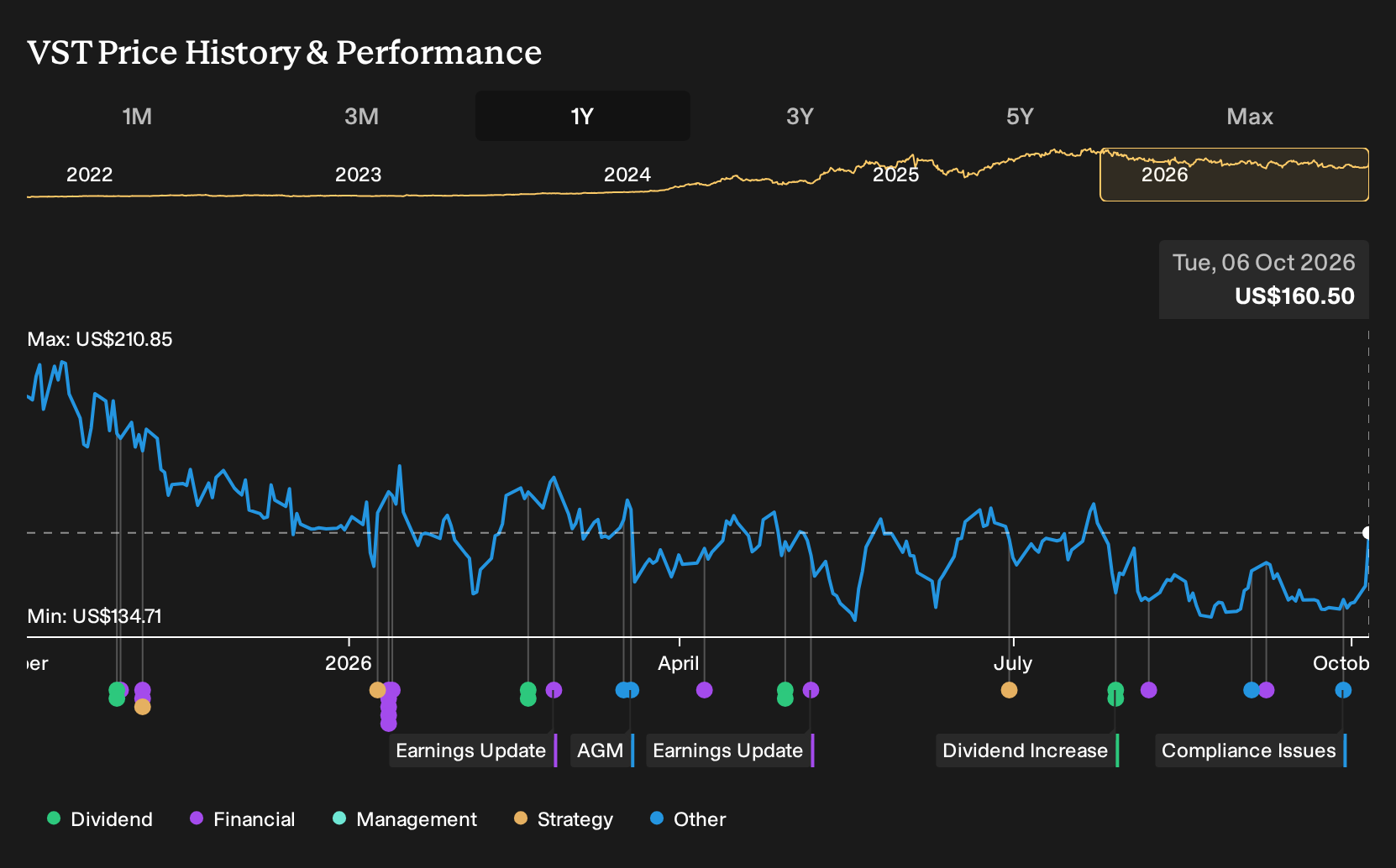 NYSE:VST 1-Year Stock Price Chart
