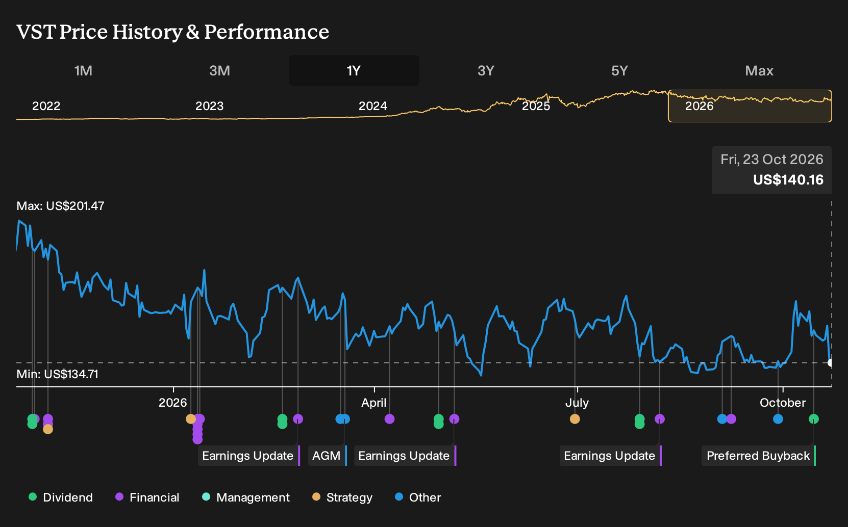 NYSE:VST 1-Year Stock Price Chart