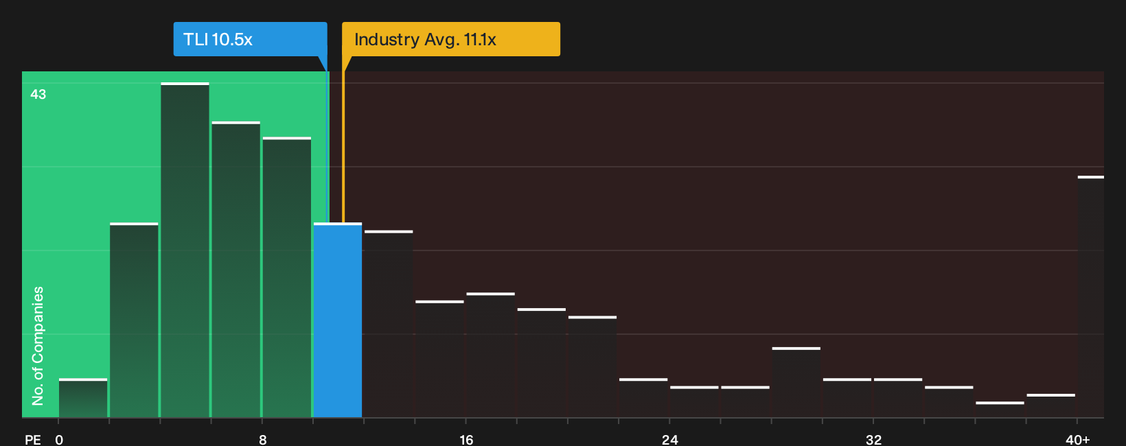 SET:TLI P/E Ratio as at Oct 2026