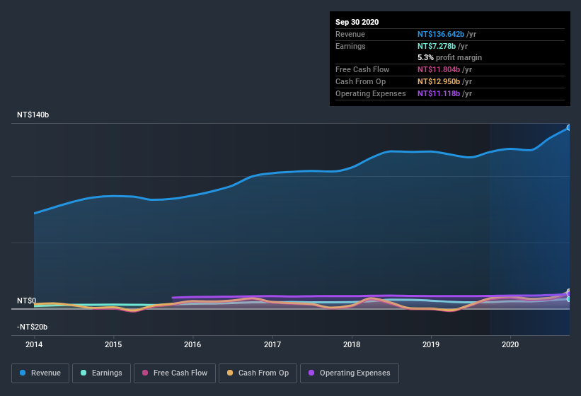 earnings-and-revenue-history