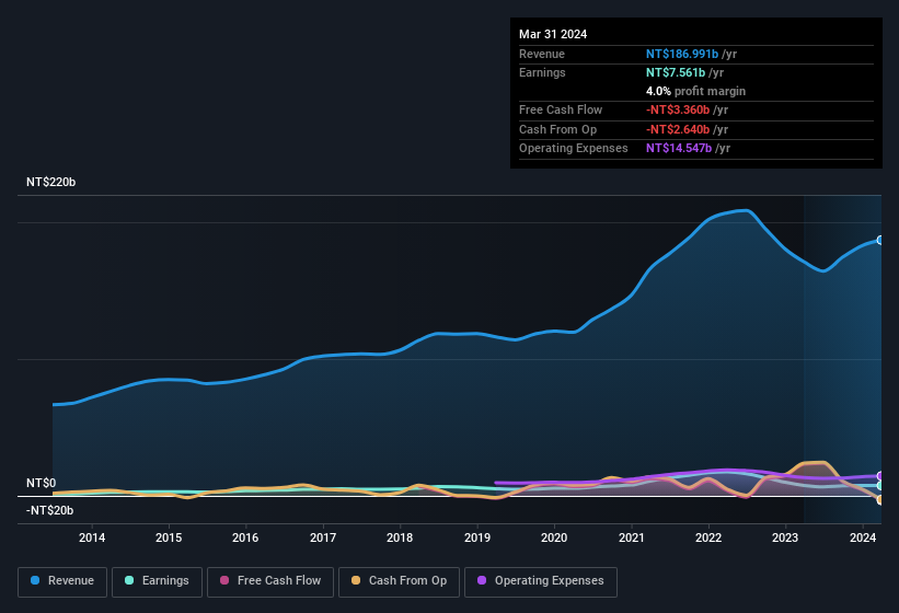 earnings-and-revenue-history