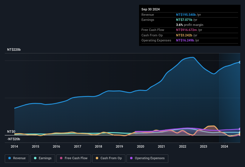 earnings-and-revenue-history