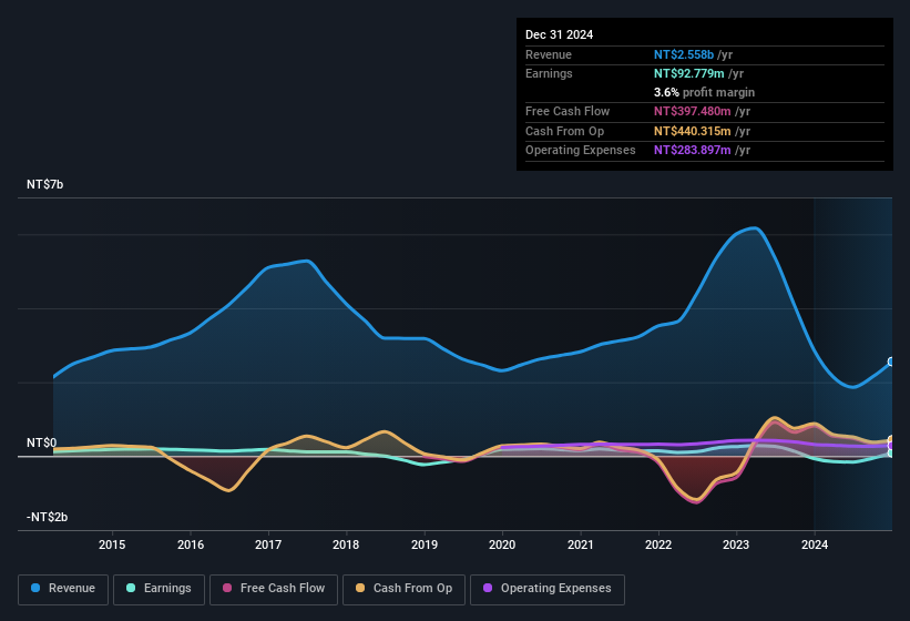 earnings-and-revenue-history